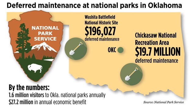 In Oklahoma, the National Park Service estimates there are $19.9 million in deferred maintenance