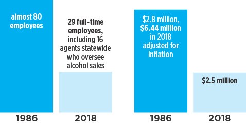 More work, fewer resources: The ABLE Commission today has far fewer employees and a much smaller budget than it had it 1986, yet will be expected to process up to 3,000 new liquor licenses leading up to the law changes on Oct. 1.